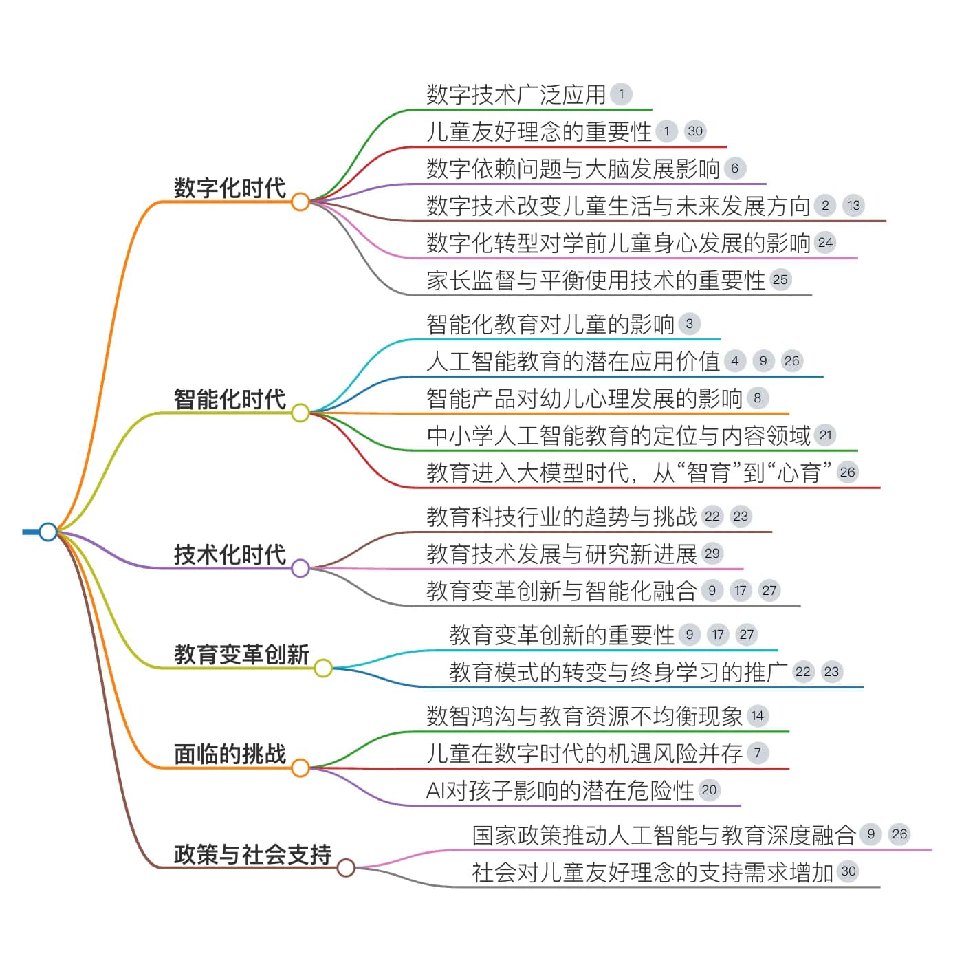 数字化、智能化、技术化时代的儿童发展与教育思维导图