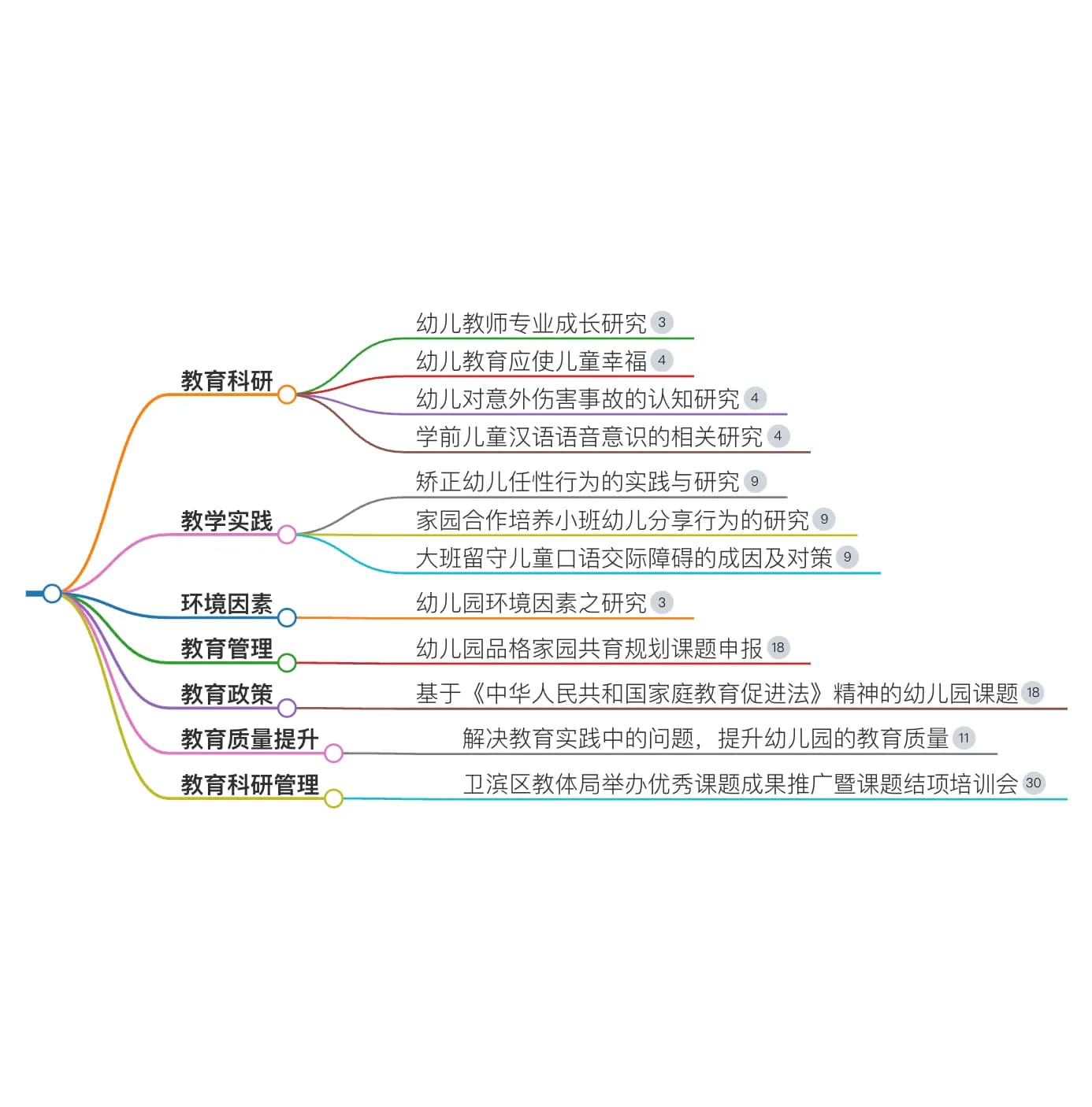 幼儿园课题申报题目思维导图