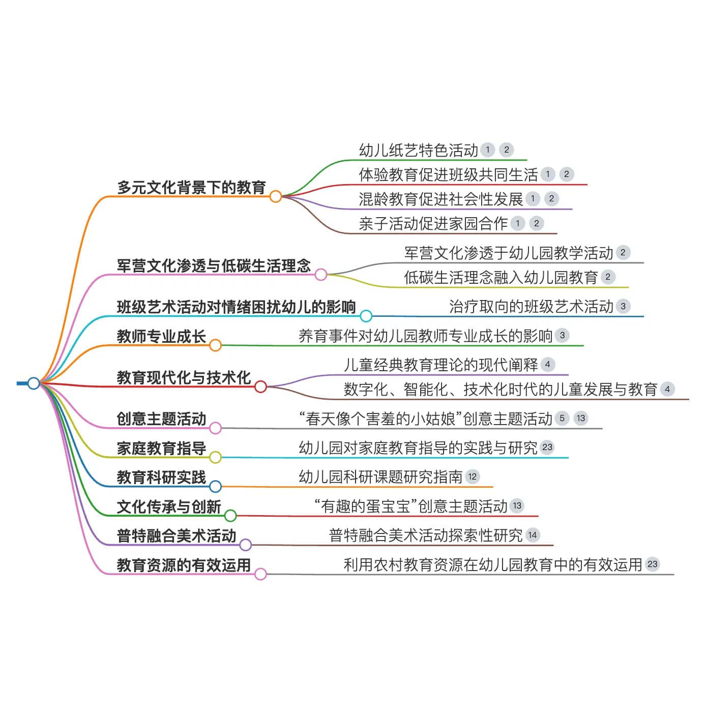 幼儿园研究题目选题